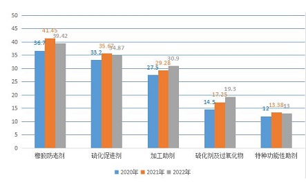 Rubber Chemical Industry Production Review in the Past Three Years