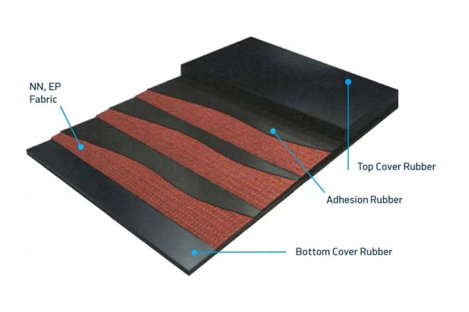 Rubber Materials Used In Conveyor Belts