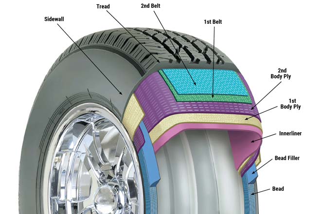 Rubber Materials Used in Tires