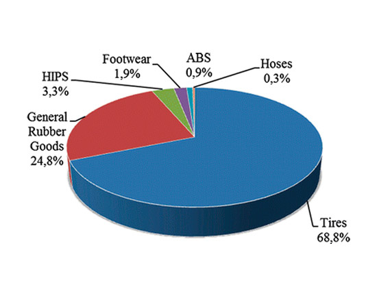 Applications of Synthetic Rubber