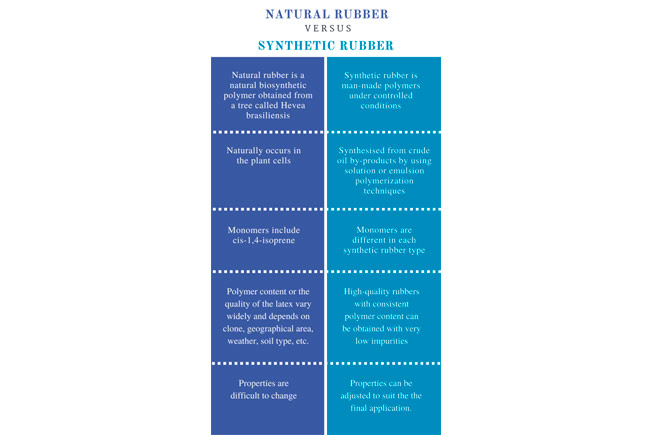 Natural Vs Synthetic Rubber?