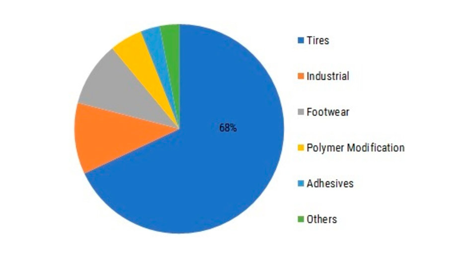 Main Applications of Styrene Butadiene Rubber