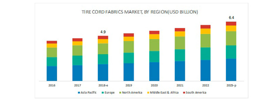 The Important Role of Tire Cord Fabrics