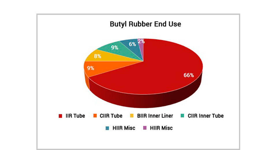 What Is Butyl Rubber Used For?