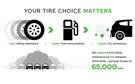 Nokian claims lowest emissions in tyre industry