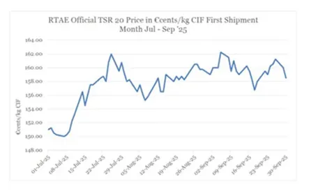 Demand is weak in the EU, while the US-China trend remains stable