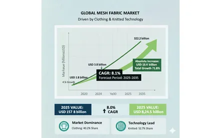 Global Steel Mesh Fabric Market Expands Steadily, 2025 Size Projected to Reach USD 3.1987 Billion
