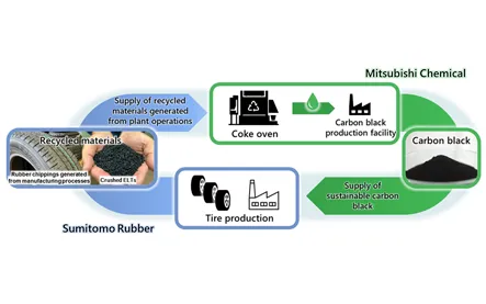DUNLOP Adopts Sustainable Carbon Black for Mass-Production Tires for Certain Passenger Car Models, Production Commences at Its Miyazaki Factory