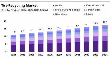 Lummus invests in InnoVent Renewables to advance global tire recycling
